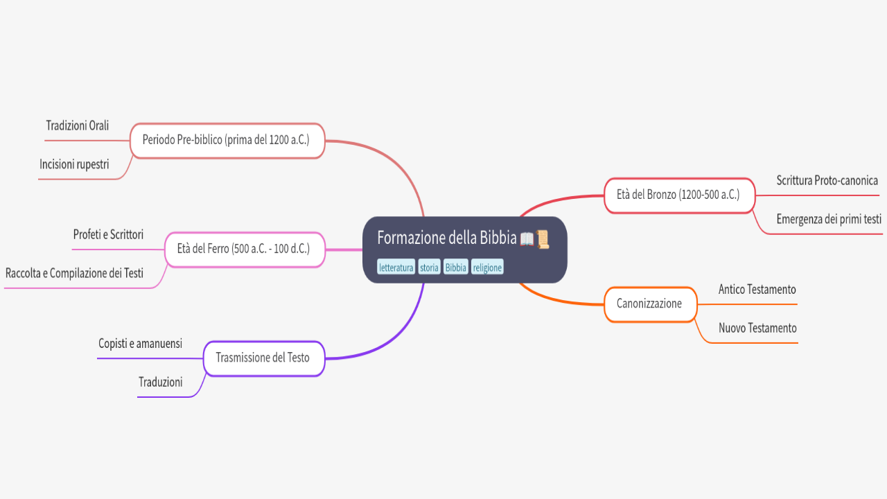 Mind Map:Formazione della Bibbia ...
