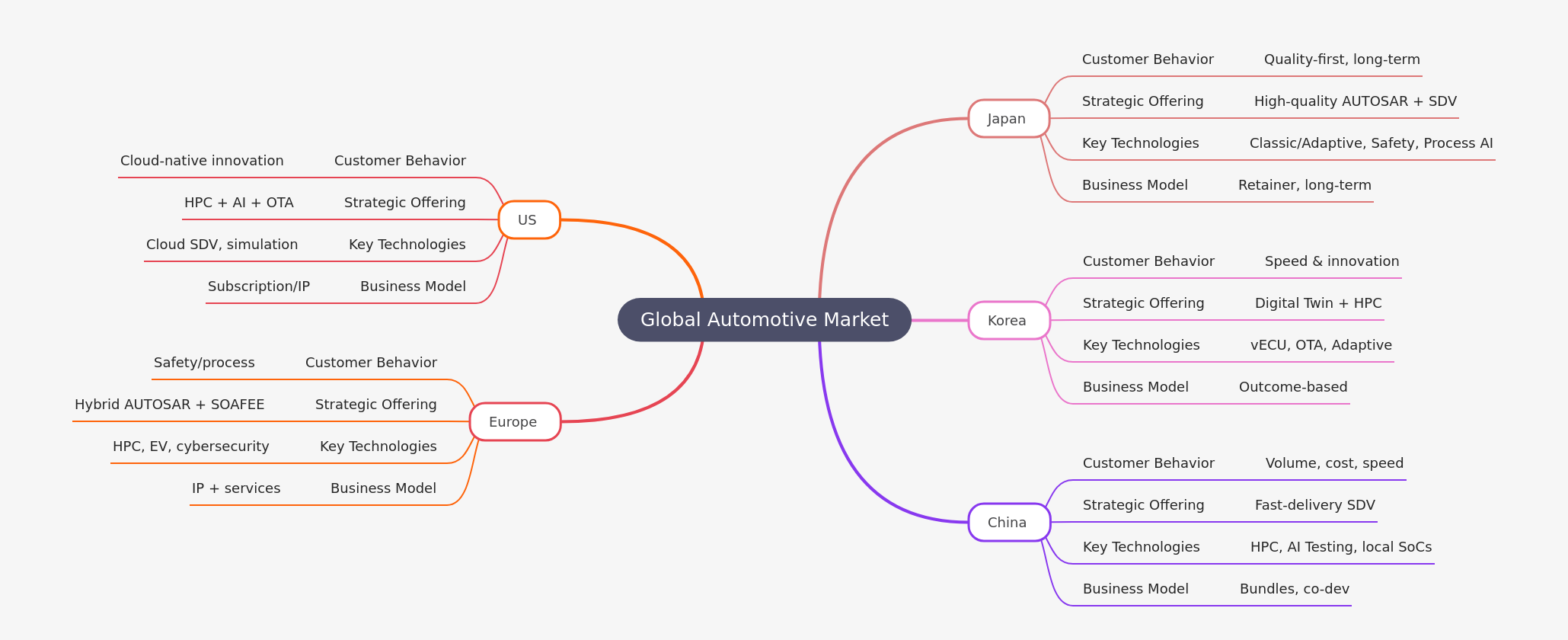 Global Automotive Market Regional Analysis