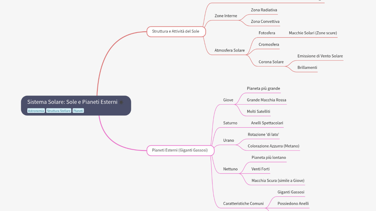 Mind Map:Sistema Solare: Sole e Pianeti Esterni ...