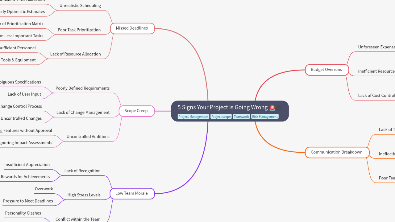 5 Signs Your Project is Going Wrong