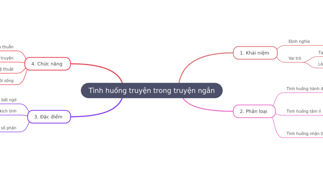 Mind Map:Tình huống truyện trong truyện ngắn ...