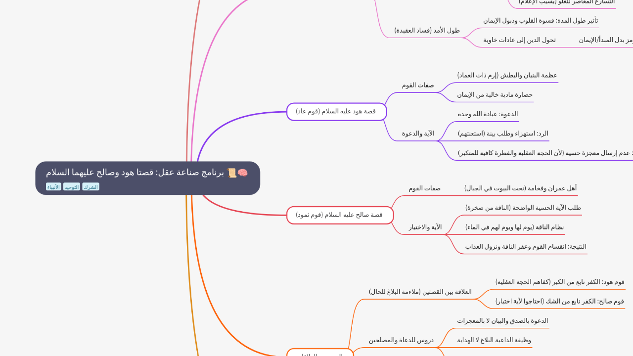 Mind Map:برنامج صناعة عقل: قصتا هود وصالح عليهما السلام ...