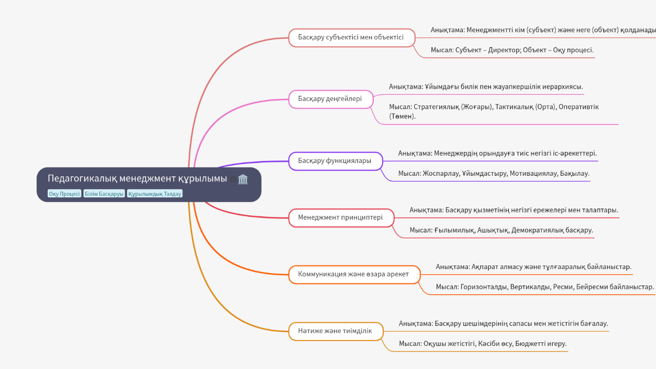 Mind Map:Педагогикалық менеджмент құрылымы ...