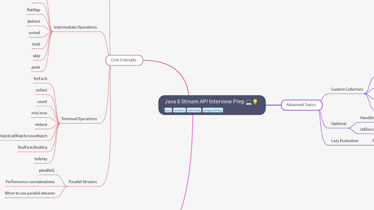 Mind Map:Java 8 Stream API Interview Prep ...