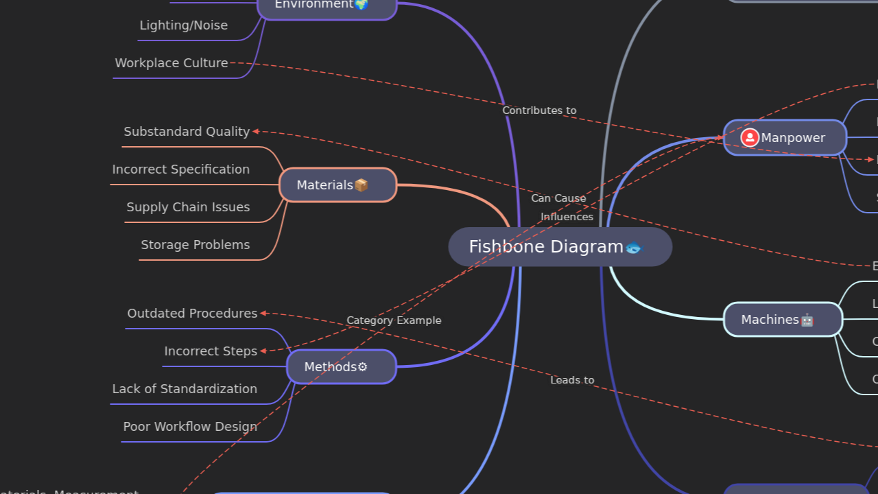 Fishbone Diagram