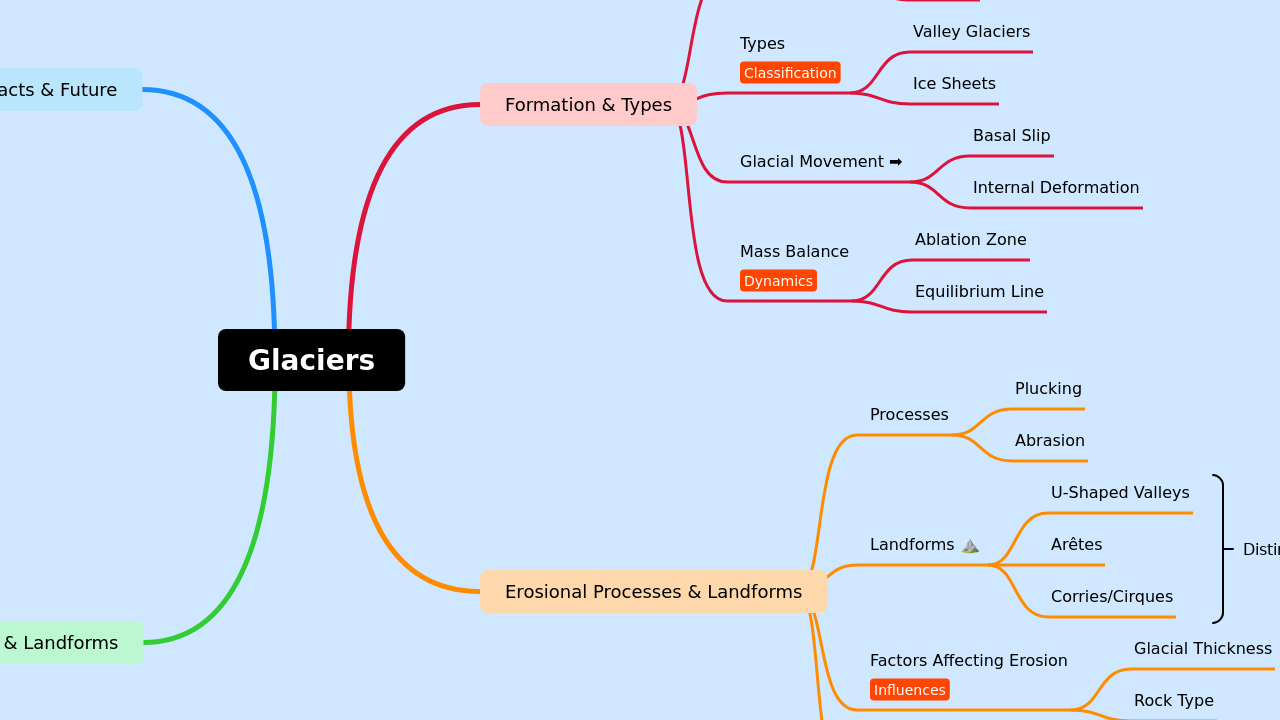 Mind Map:Glaciers ...