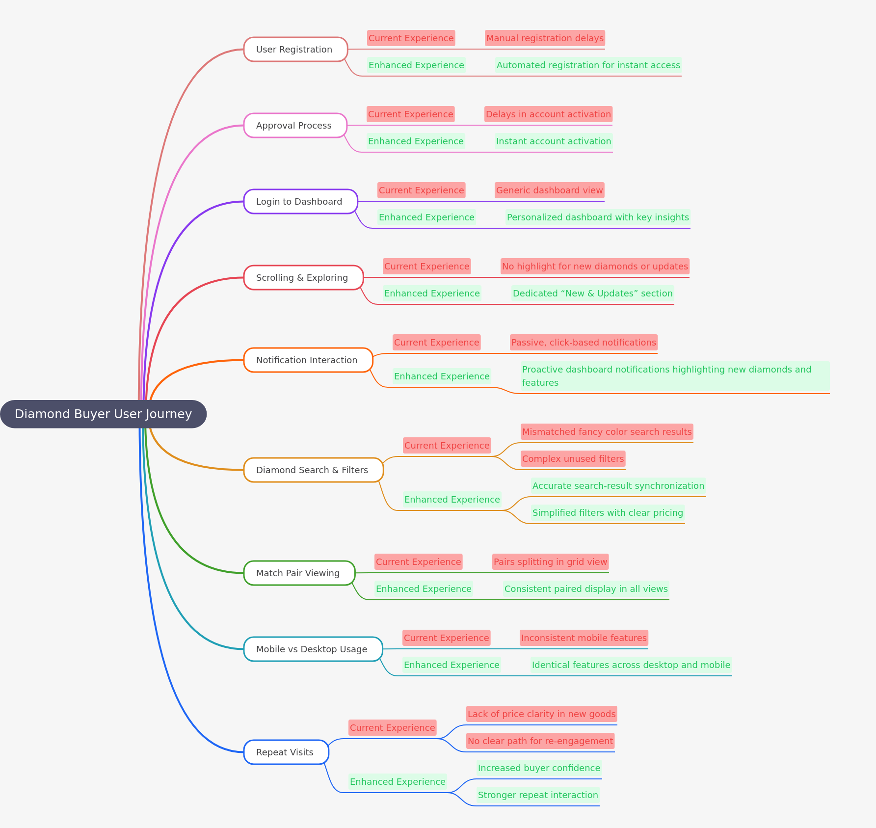 Optimizing the Diamond Buyer User Journey