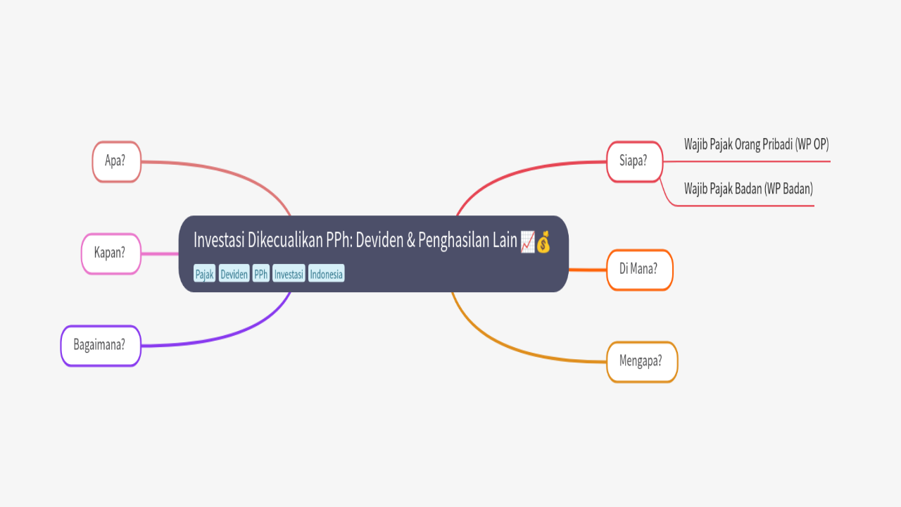 Mind Map:Investasi Dikecualikan PPh: Deviden & Penghasilan Lain ...