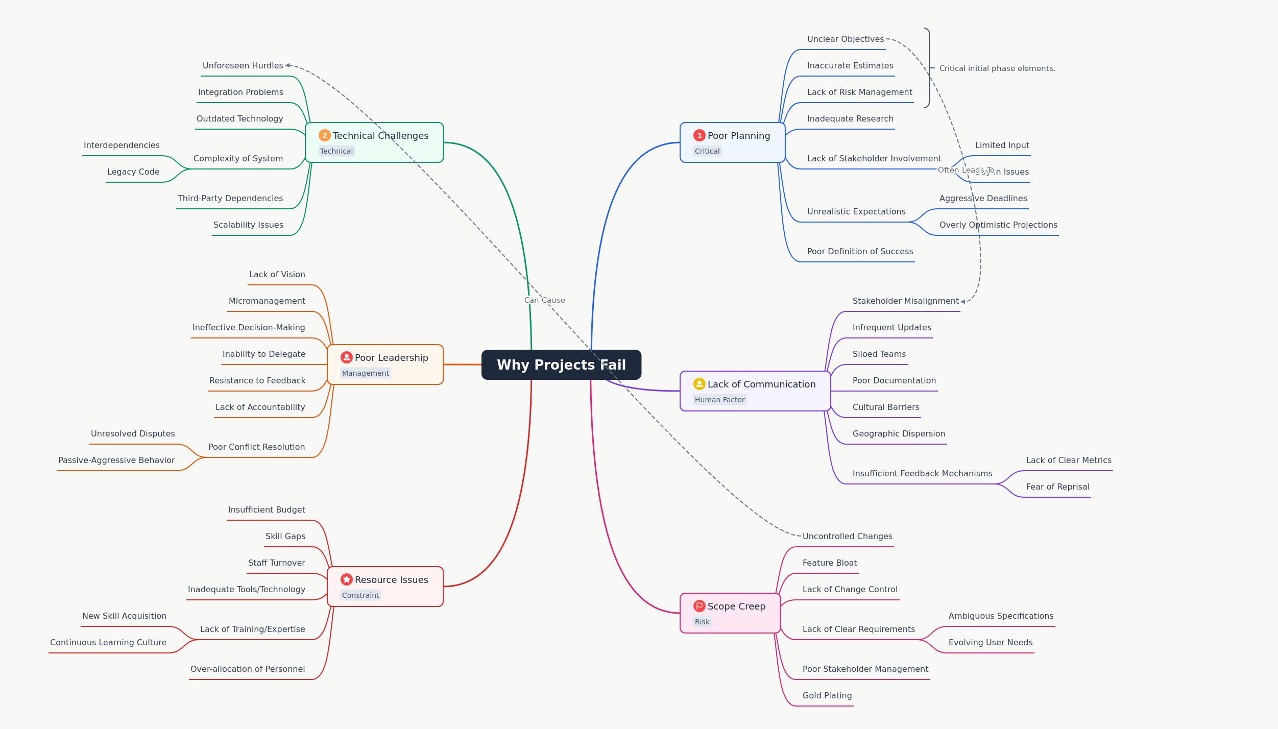 Why Projects Fail: Key Reasons & Prevention