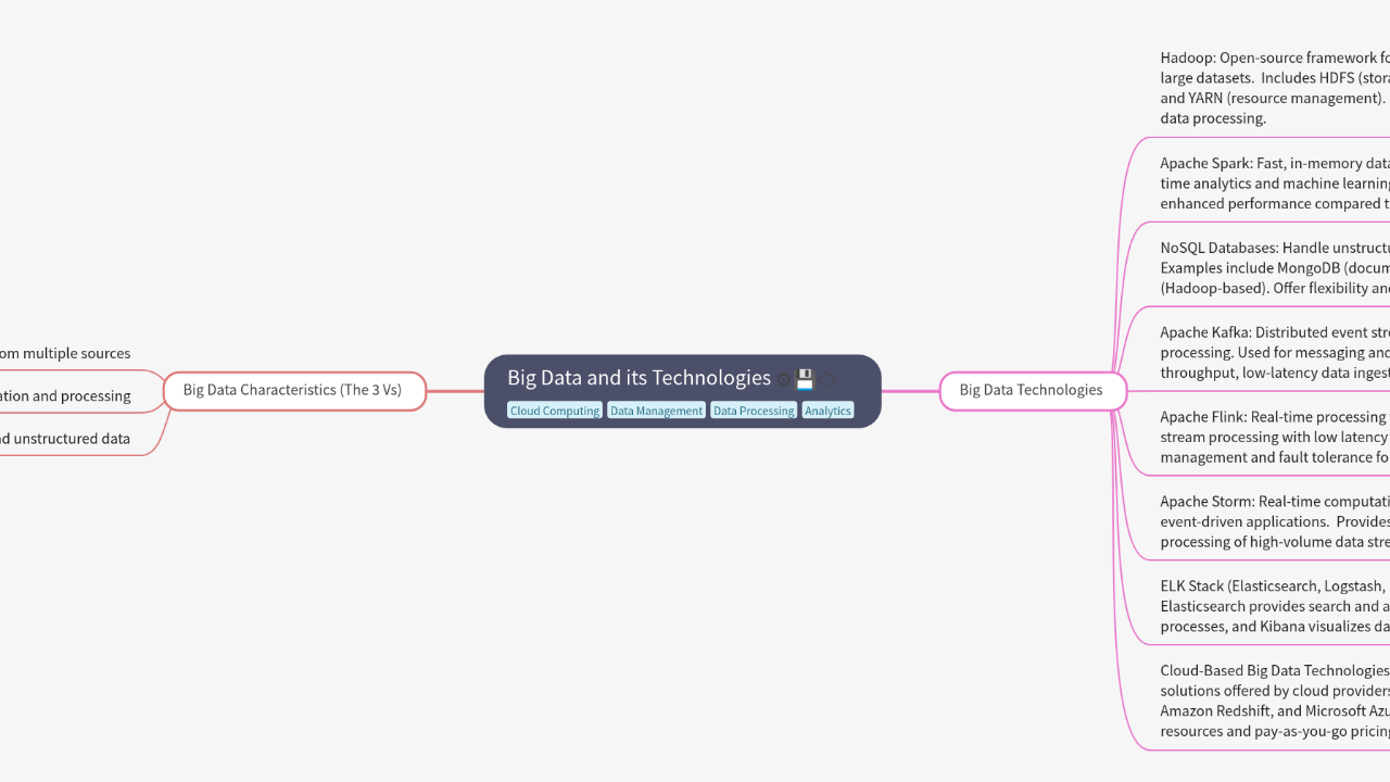 Mind Map:Big Data and its Technologies ...
