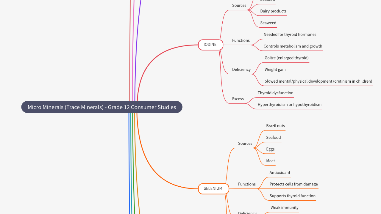 Micro Minerals (Trace Minerals) - Grade 12 Consumer Studies