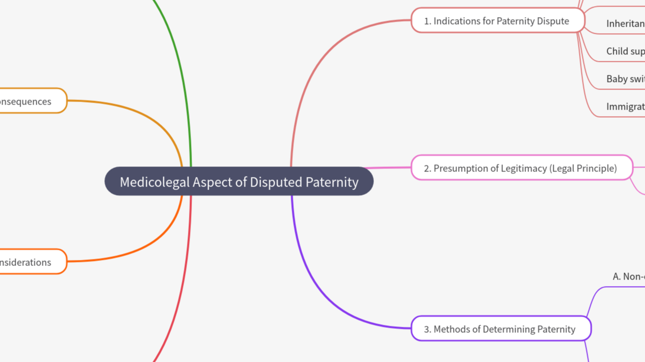 Mind Map:Medicolegal Aspect of Disputed Paternity ...