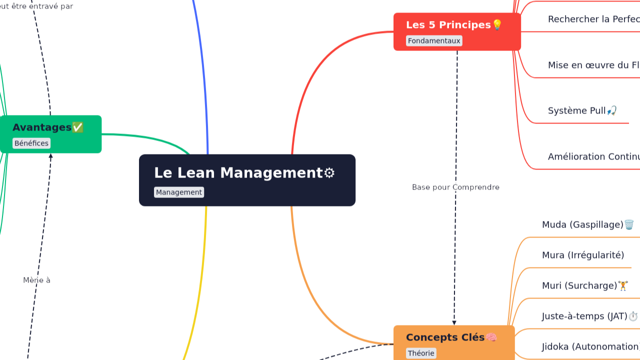 Le Lean Management