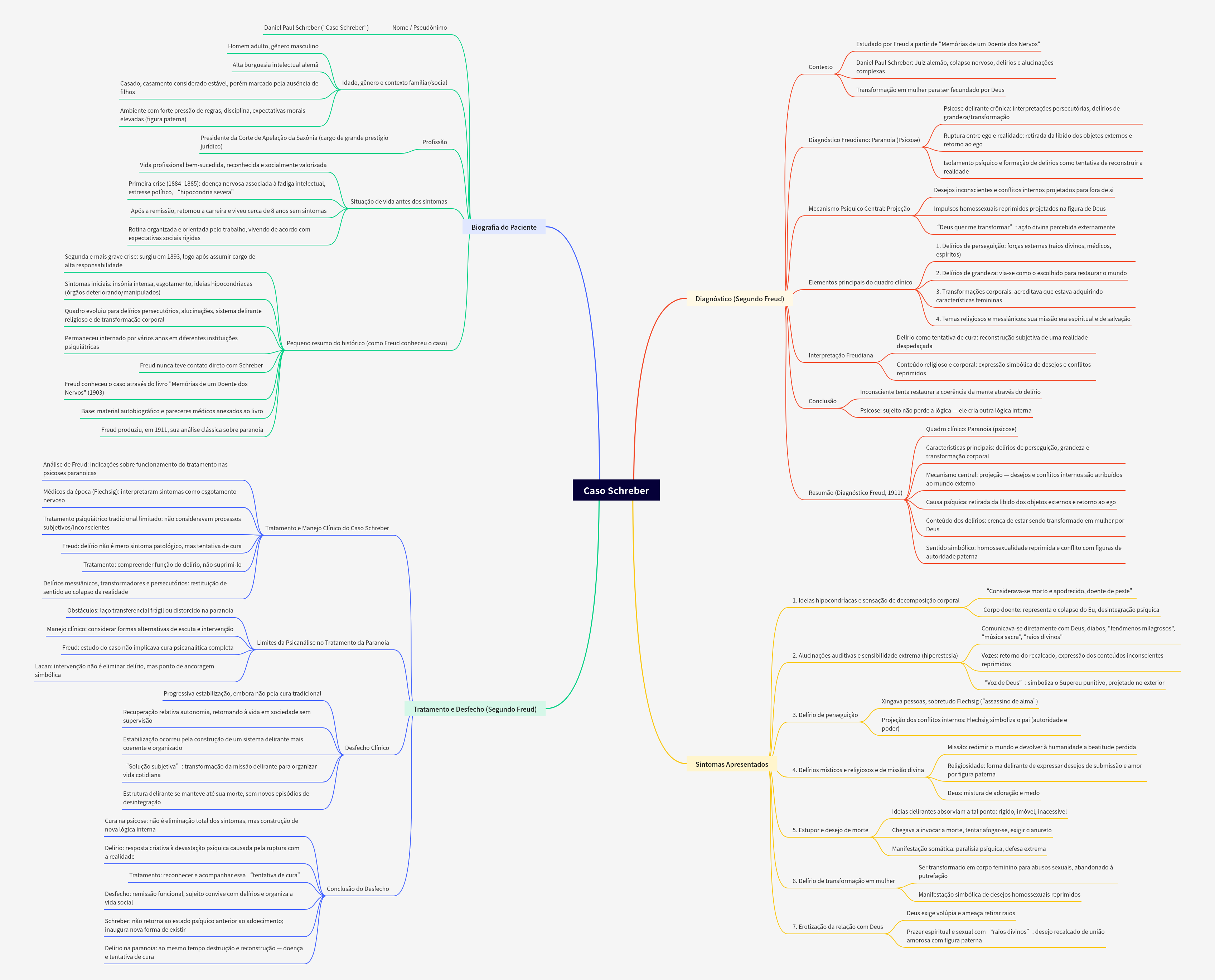 Caso Schreber: Freud's Analysis of Paranoia