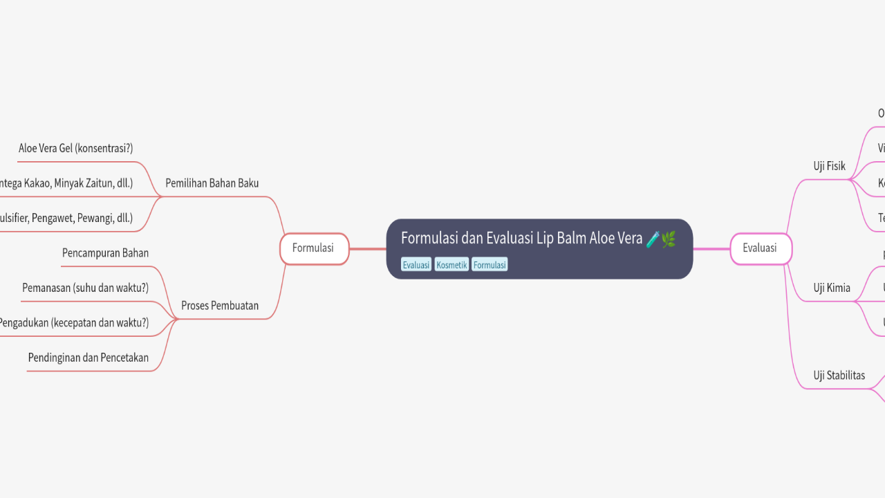 Mind Map:Formulasi dan Evaluasi Lip Balm Aloe Vera ...