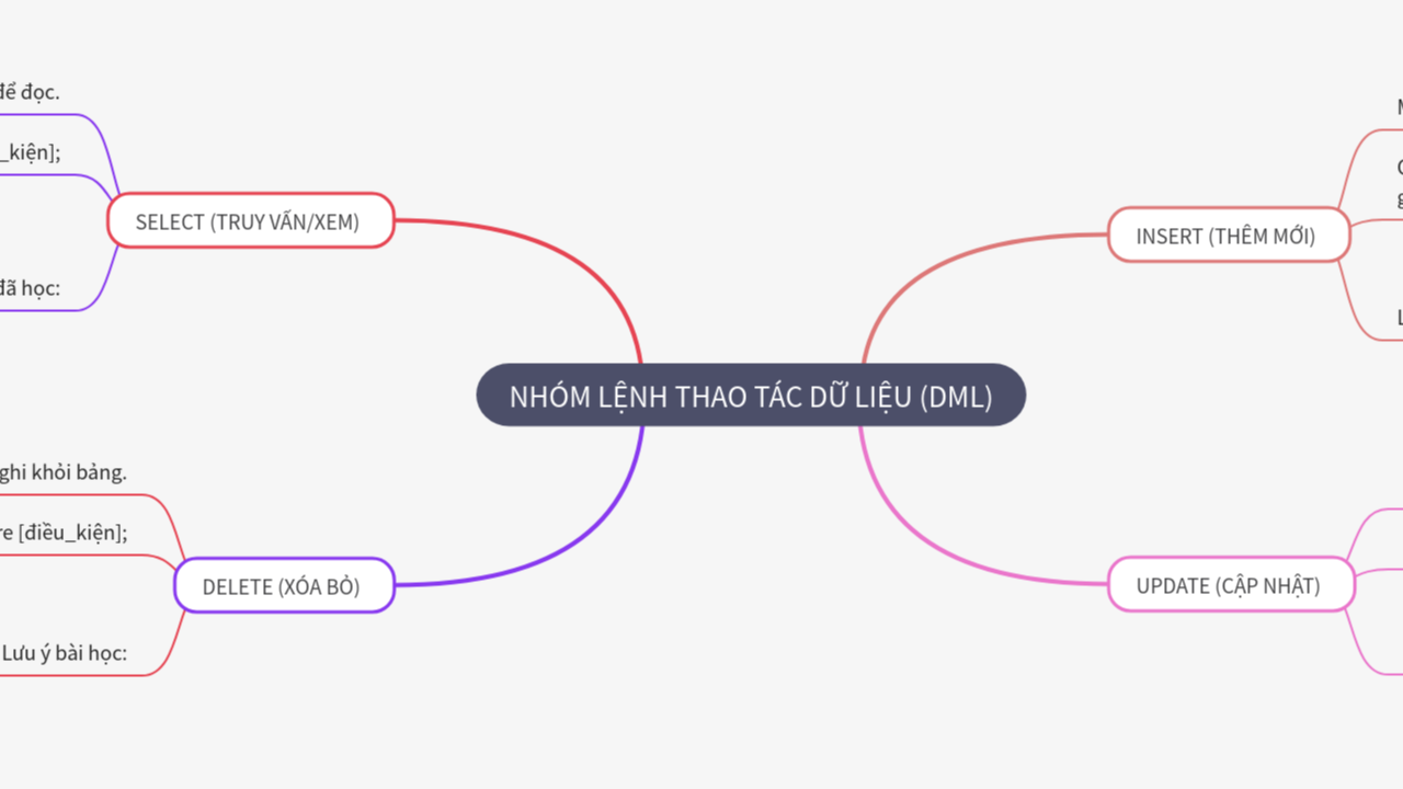 Mind Map:NHÓM LỆNH THAO TÁC DỮ LIỆU (DML) ...
