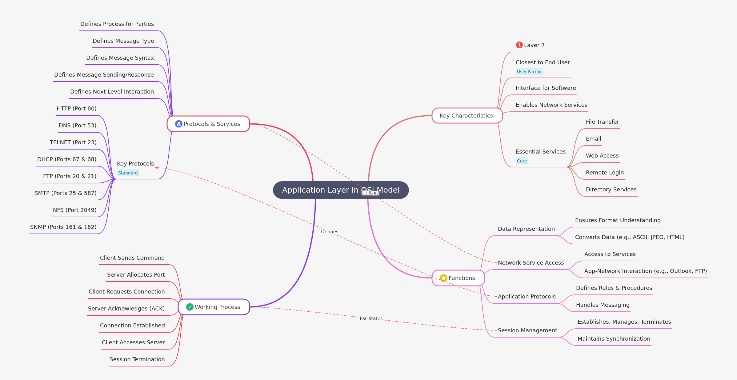OSI Model: Application Layer Explained