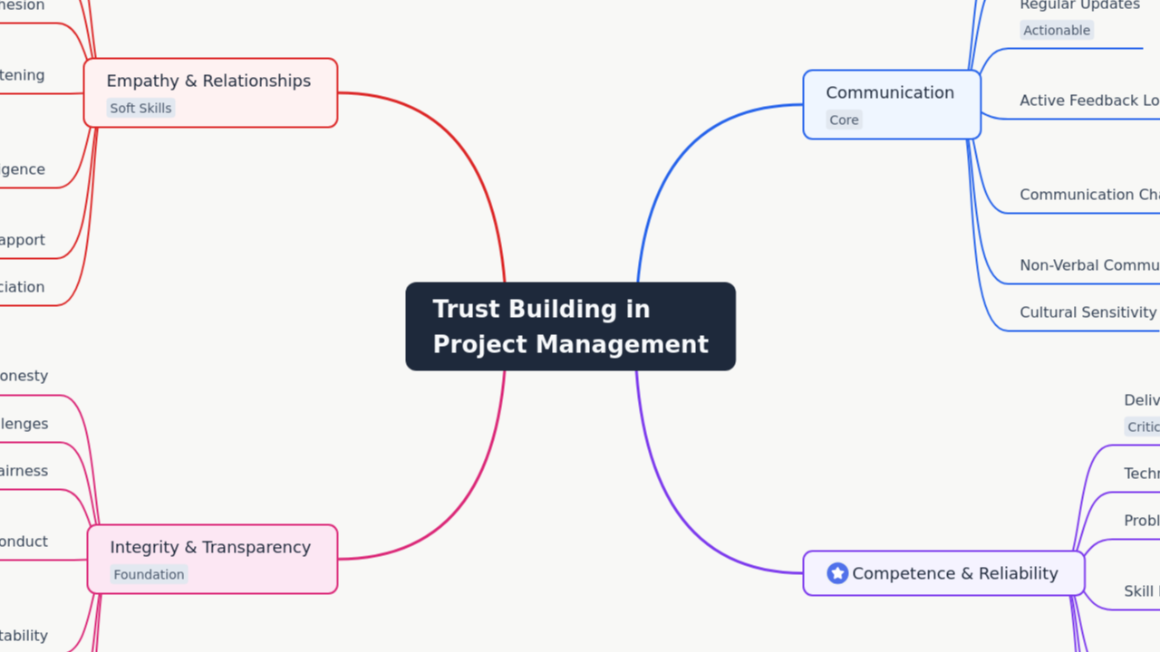 Trust Building in 
Project Management