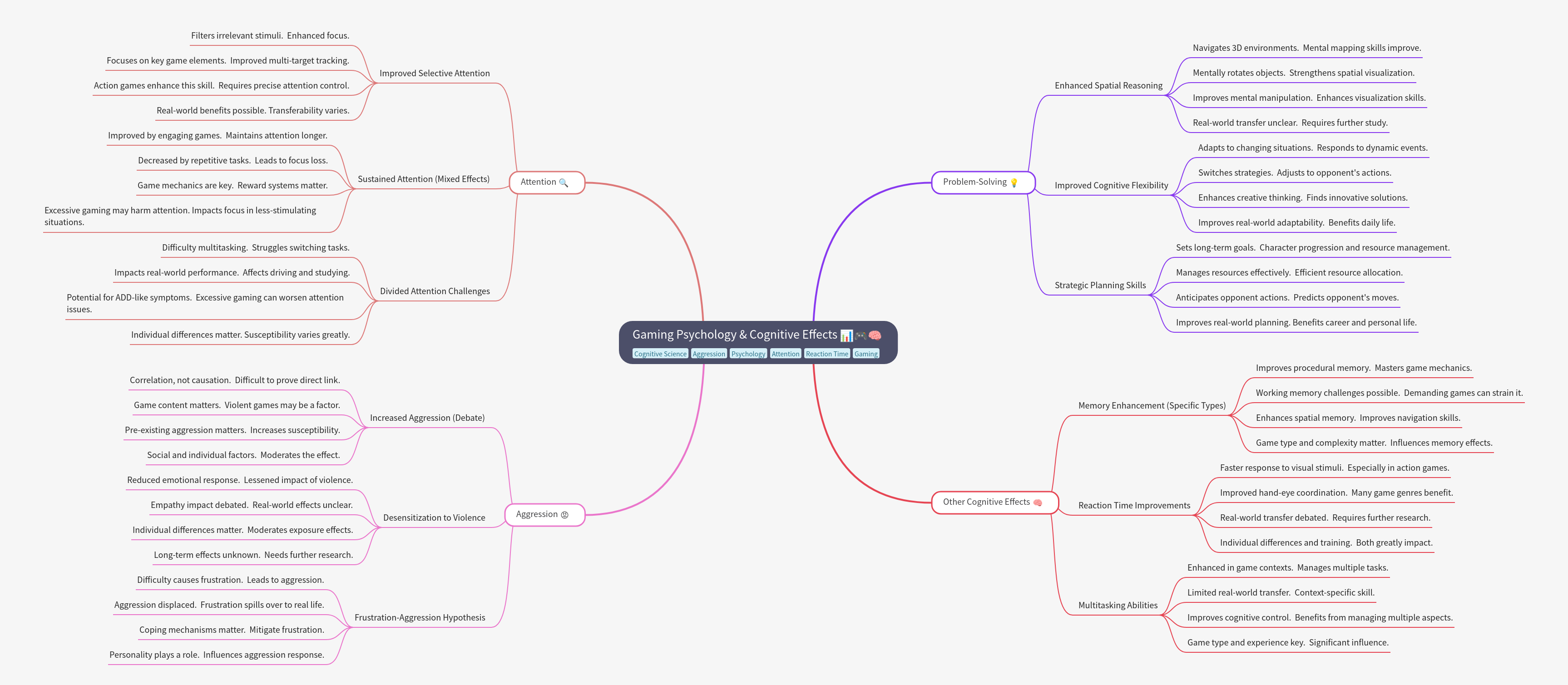 Gaming Psychology & Cognitive Effects