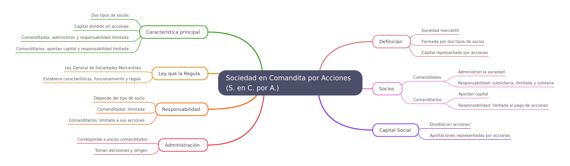 Understanding Sociedad en Comandita por Acciones