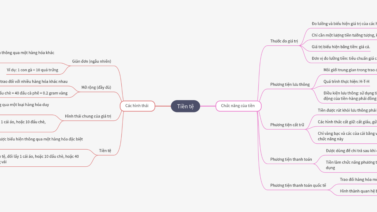 Mind Map:Tiền tệ ...