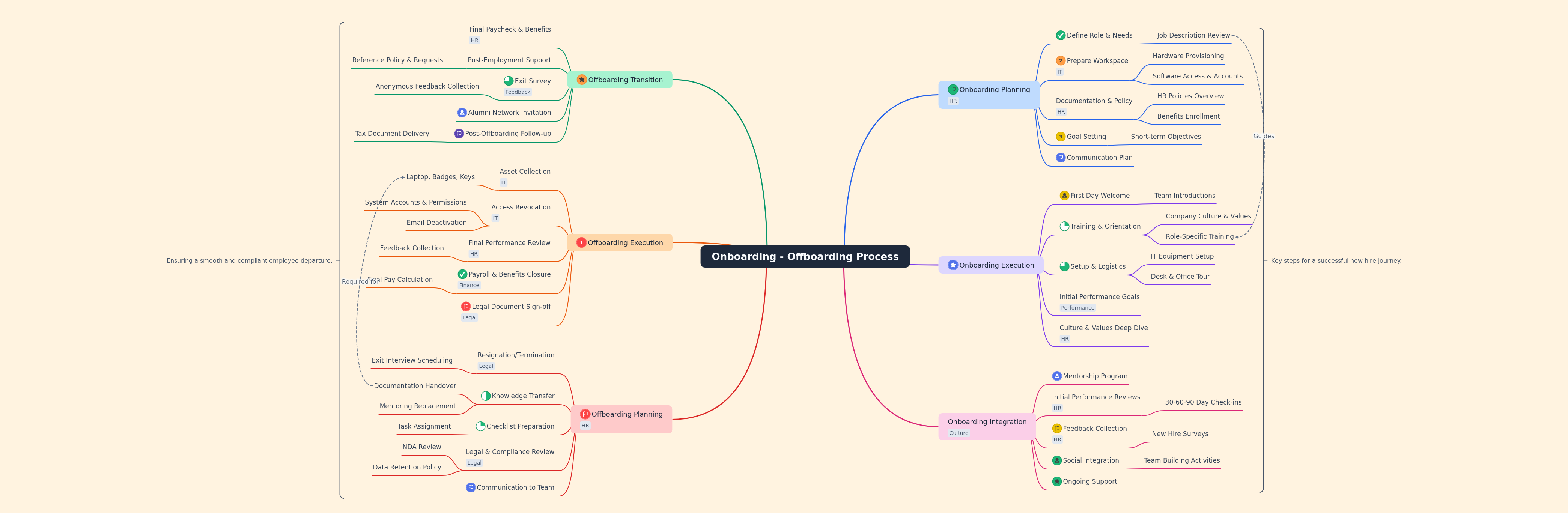 Optimizing Onboarding & Offboarding Processes