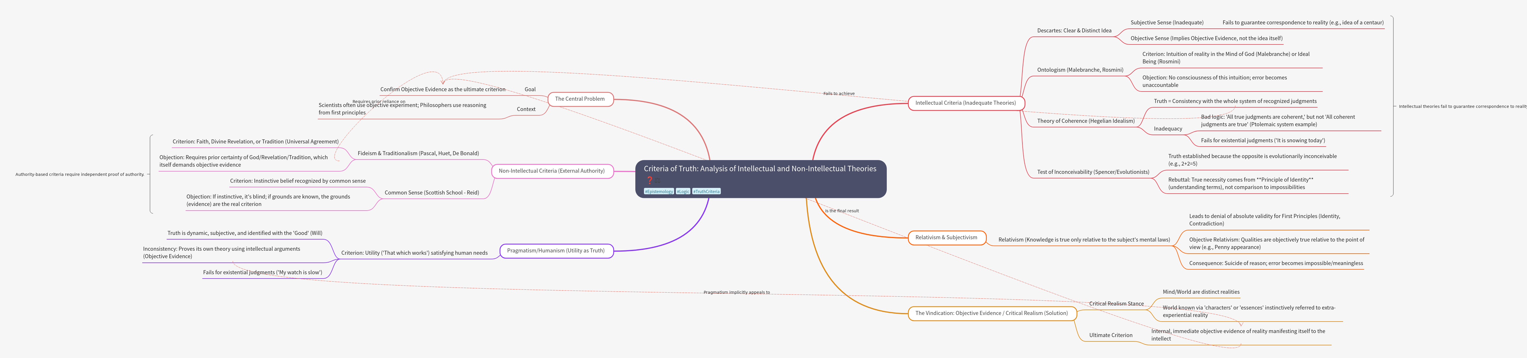 Criteria of Truth: Intellectual vs. Objective Theories