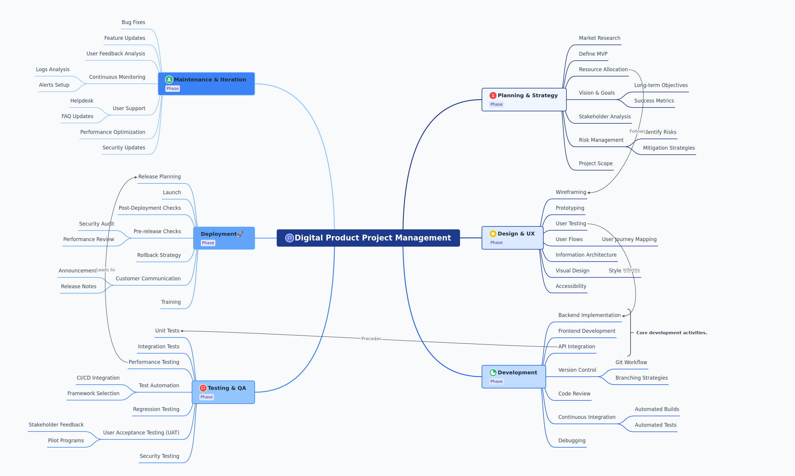 Digital Product Project Management Guide