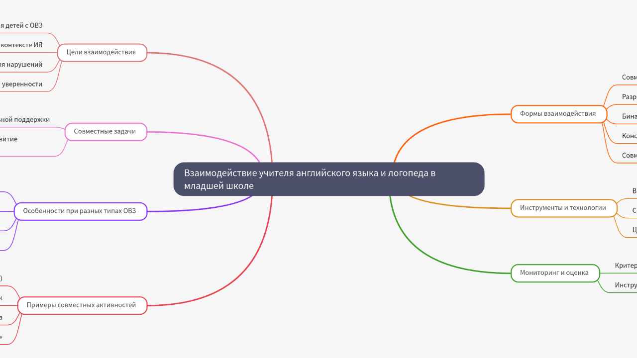 Mind Map:Взаимодействие учителя английского языка и логопеда в младшей школе ...