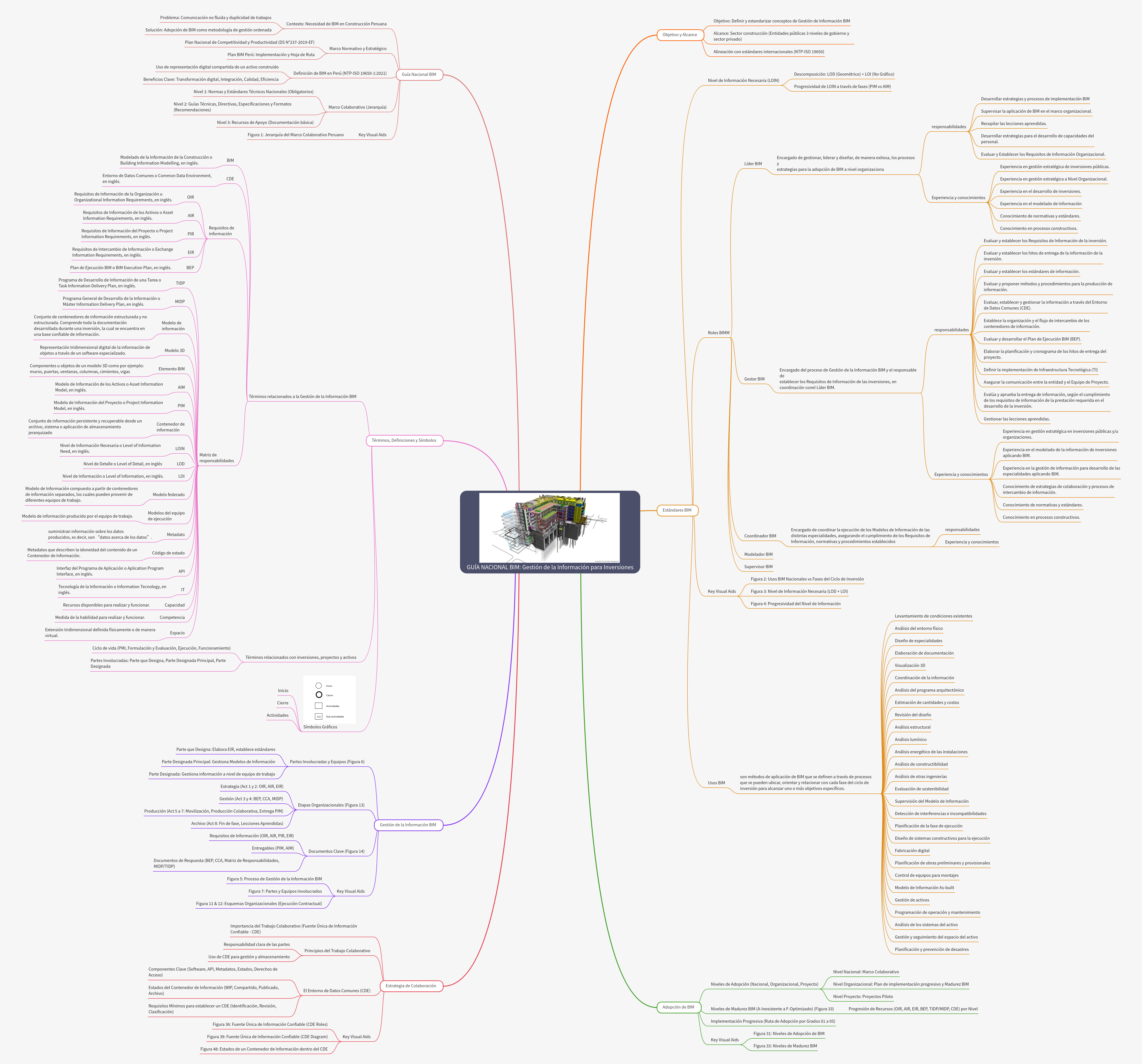 Guía Nacional BIM: Information Management for Investments