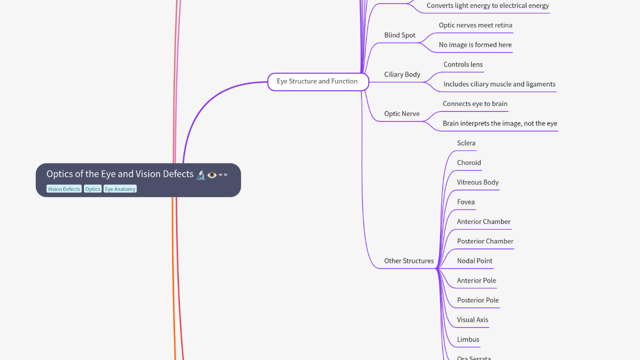 Mind Map:Optics of the Eye and Vision Defects ...