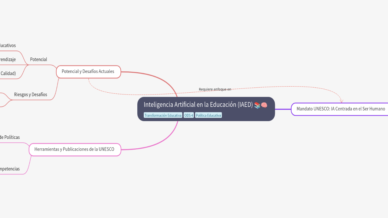 Mind Map:Inteligencia Artificial en la Educación (IAED) ...