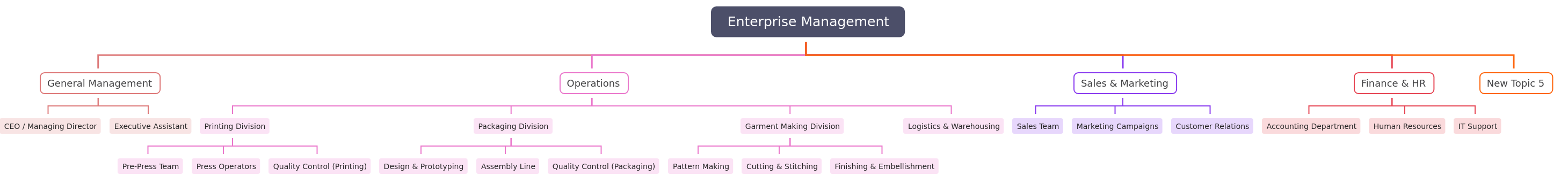 Enterprise Org Chart: Printing, Packaging & Garment
