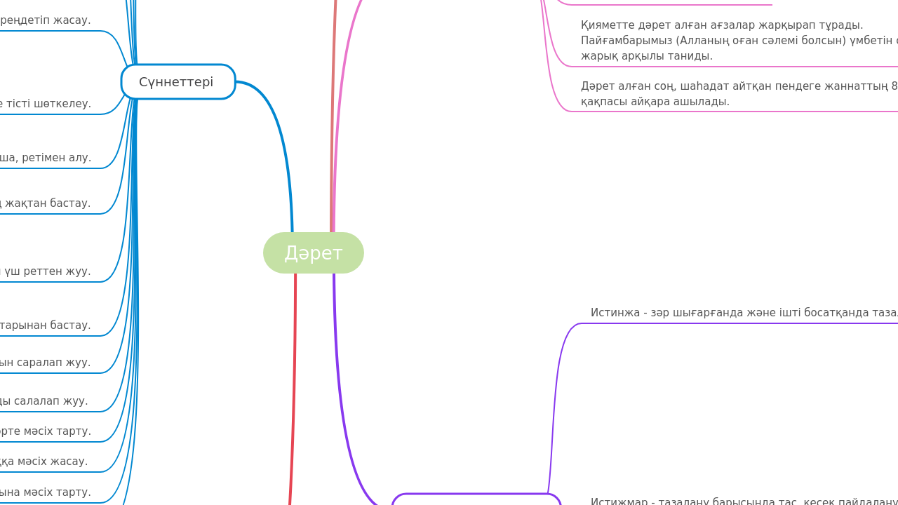 Mind Map:Дәрет ...