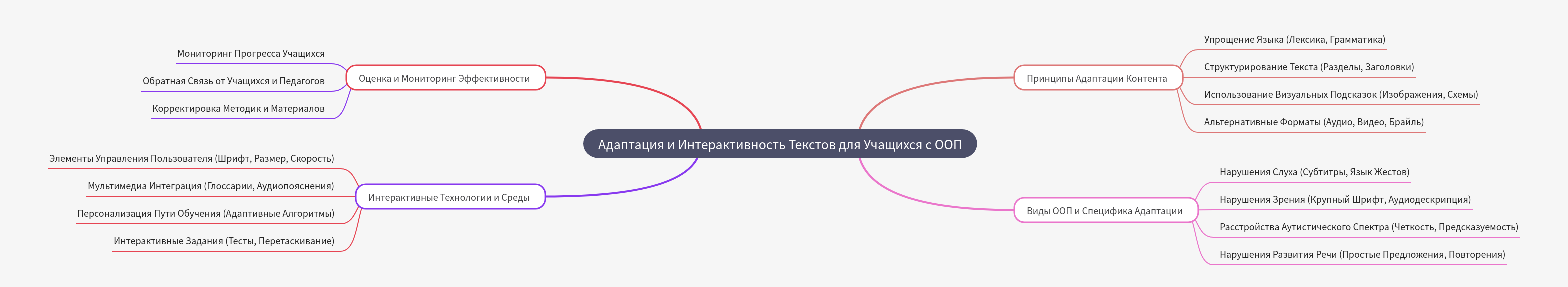 Adaptive Texts for Special Needs Education