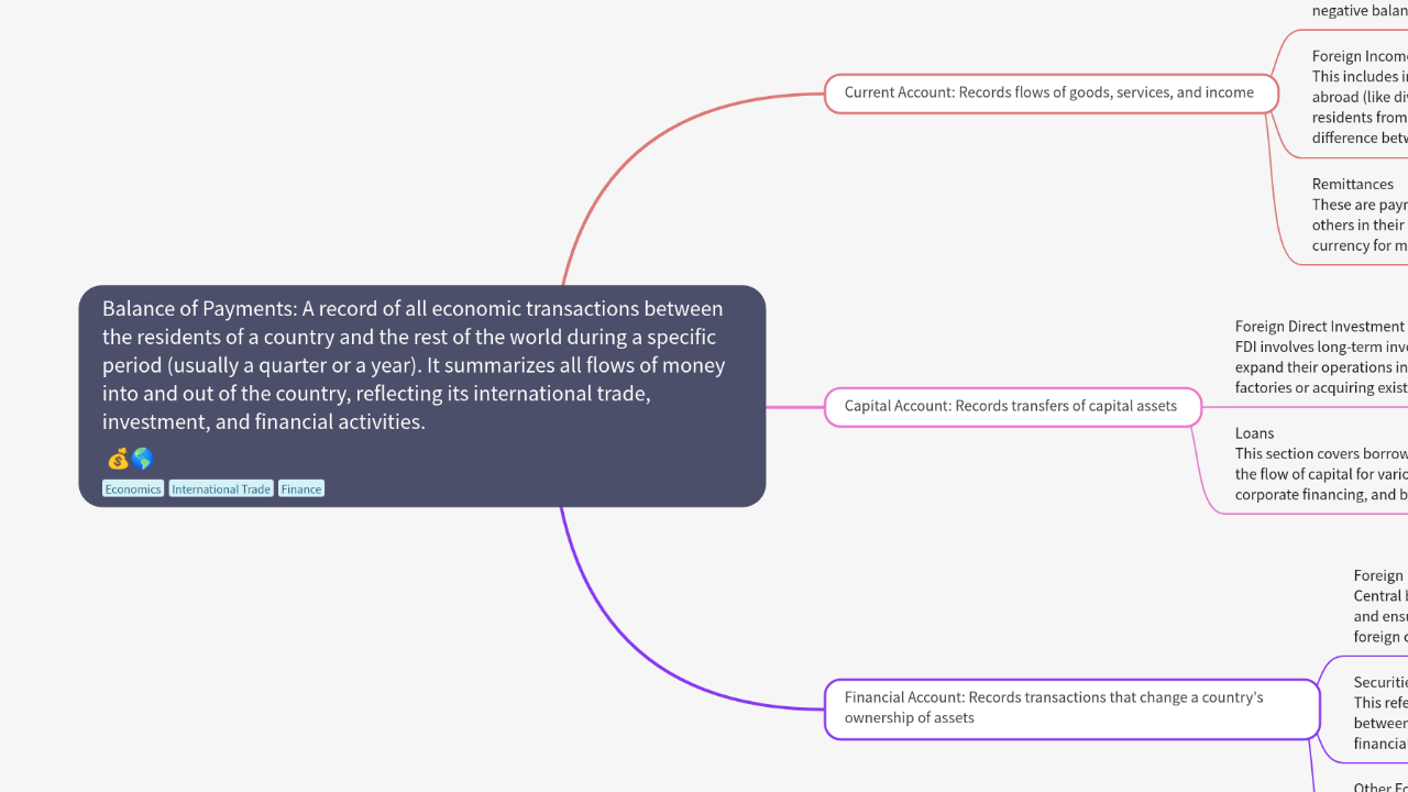 Mind Map:Balance of Payments: A record of all economic transactions between the residents of a country and the rest of the w ...