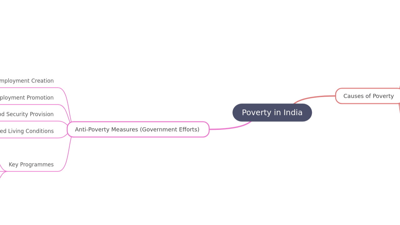 Poverty in India