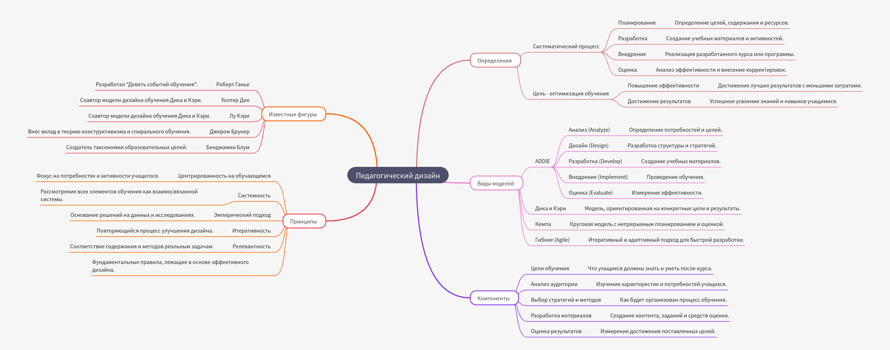 Instructional Design: A Comprehensive Guide