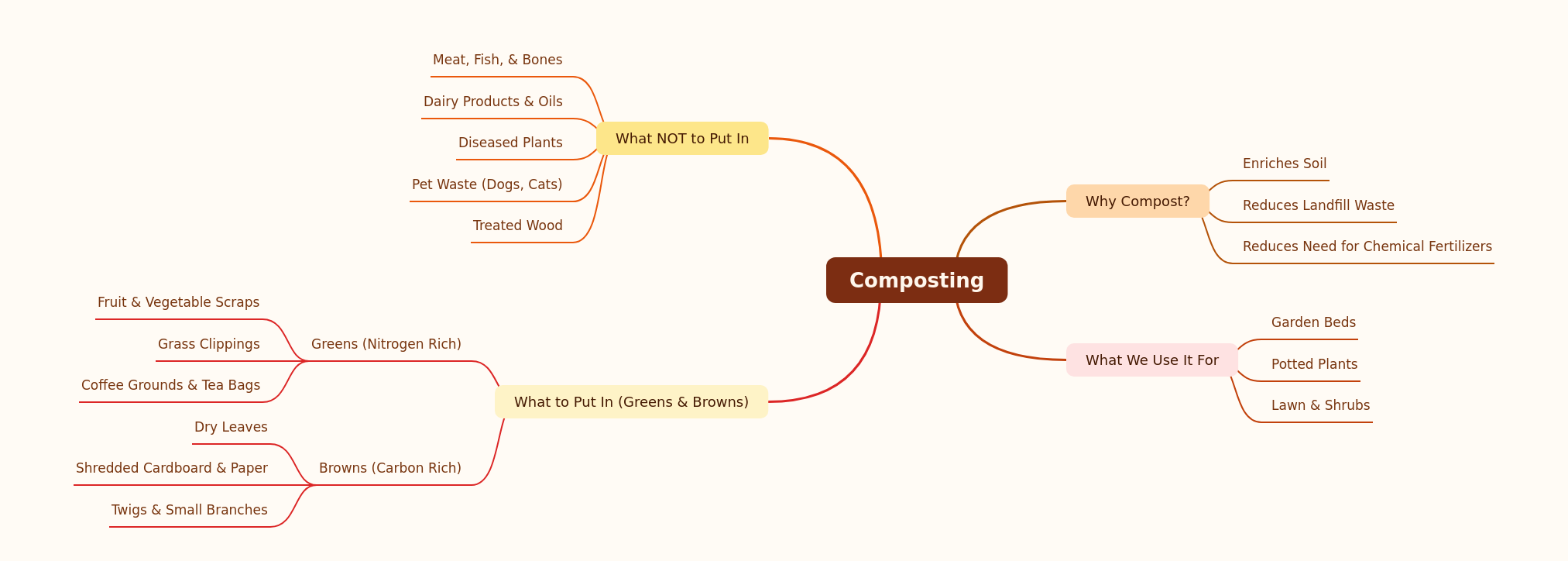 Composting Essentials: A Comprehensive Guide