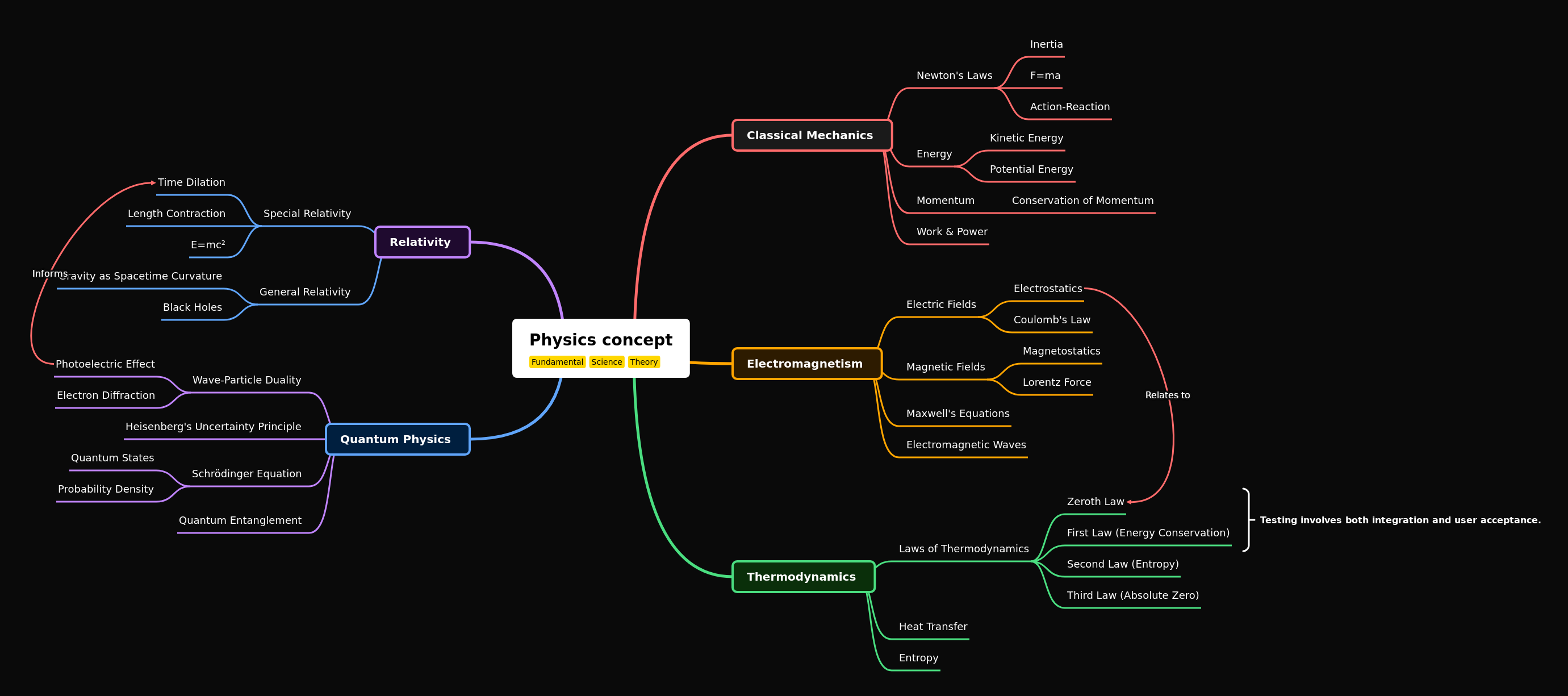 Understanding Key Physics Concepts