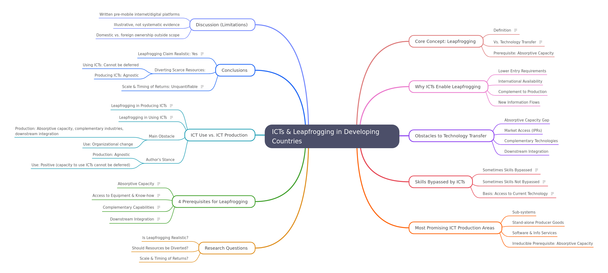 ICTs and Leapfrogging in Developing Countries