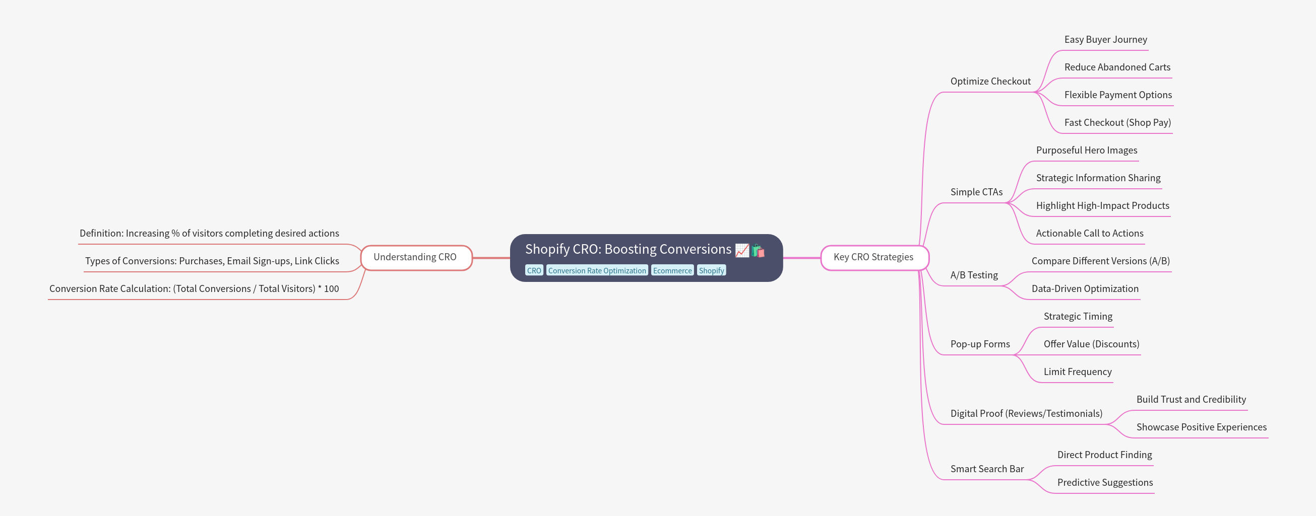 Shopify CRO: Boosting Conversions