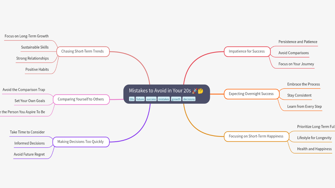 Mind Map:Mistakes to Avoid in Your 20s ...