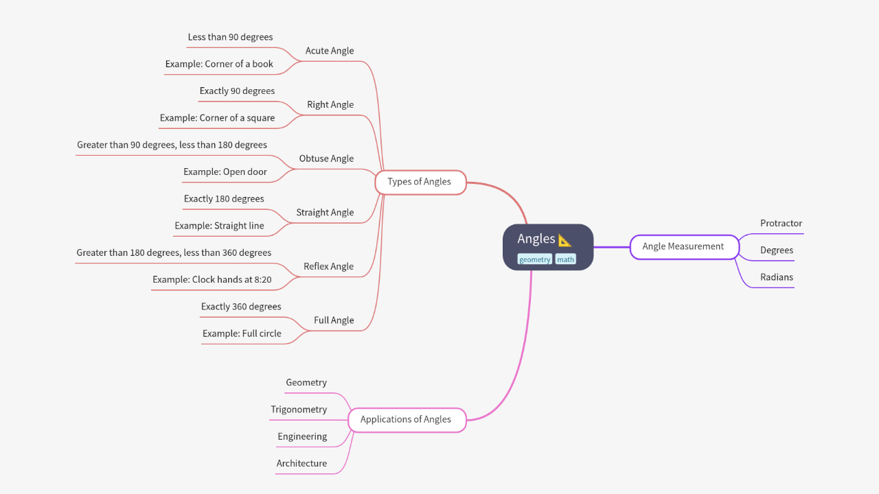 Mind Map:Angles ...
