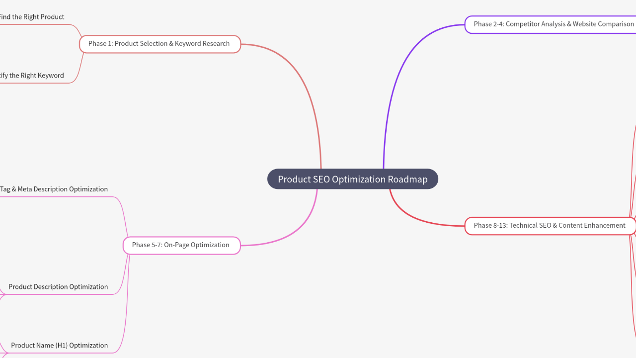 Mind Map:Product SEO Optimization Roadmap ...