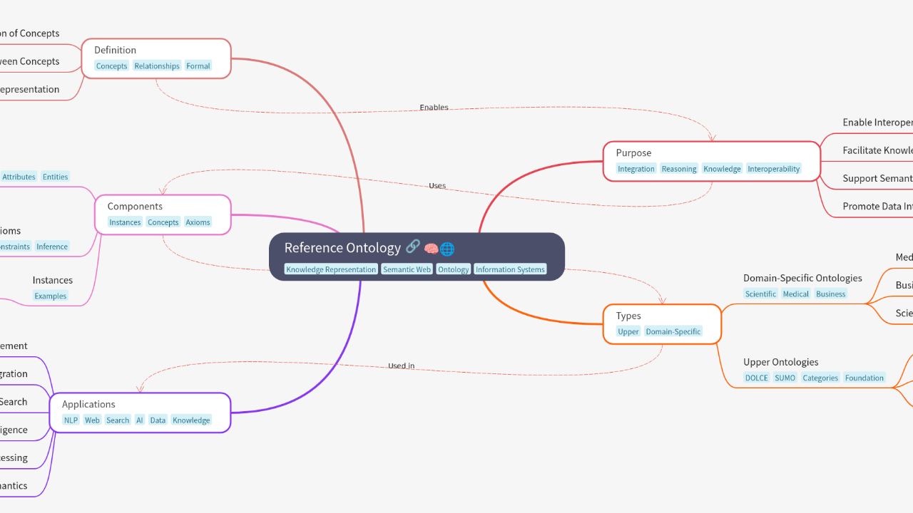 Mind Map:Reference Ontology ...