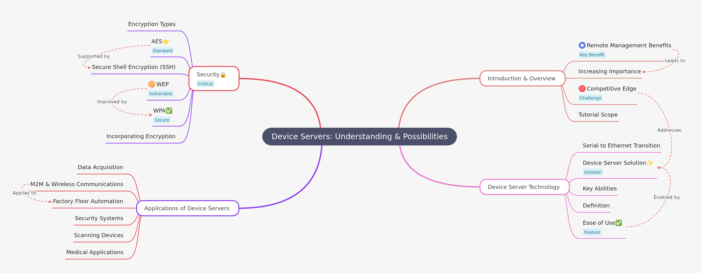 Device Servers: Understanding & Possibilities