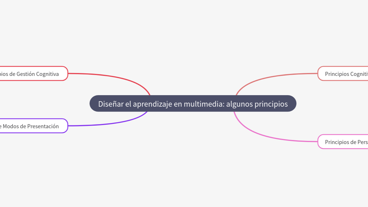 Mind Map:Diseñar el aprendizaje en multimedia: algunos principios ...