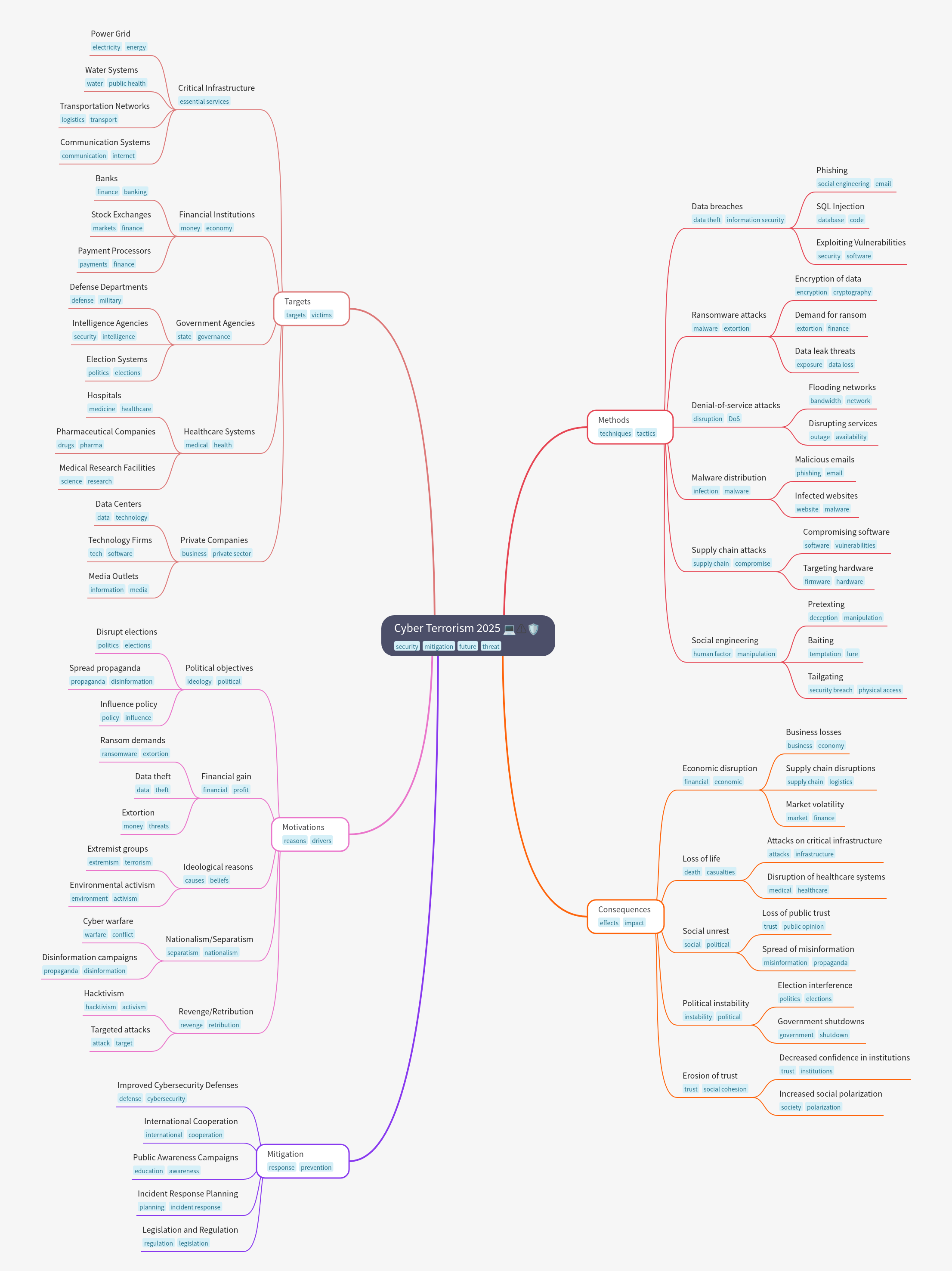 Cyber Terrorism 2025: Threats, Methods, and Mitigation