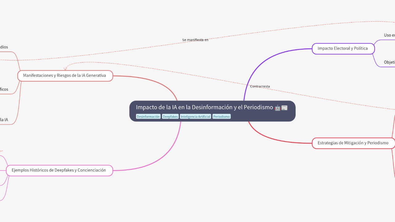 Mind Map:Impacto de la IA en la Desinformación y el Periodismo ...